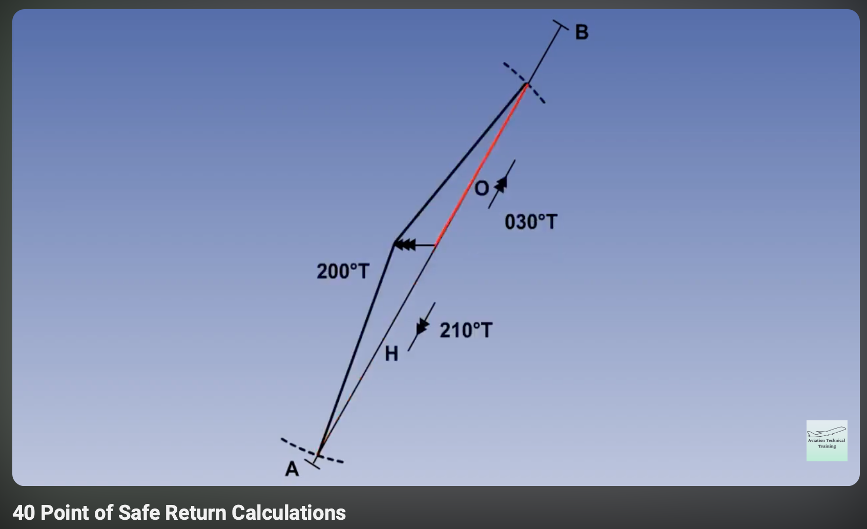 Screenshot from a blue-background ATPL lecture on Point of Safe Return calculations