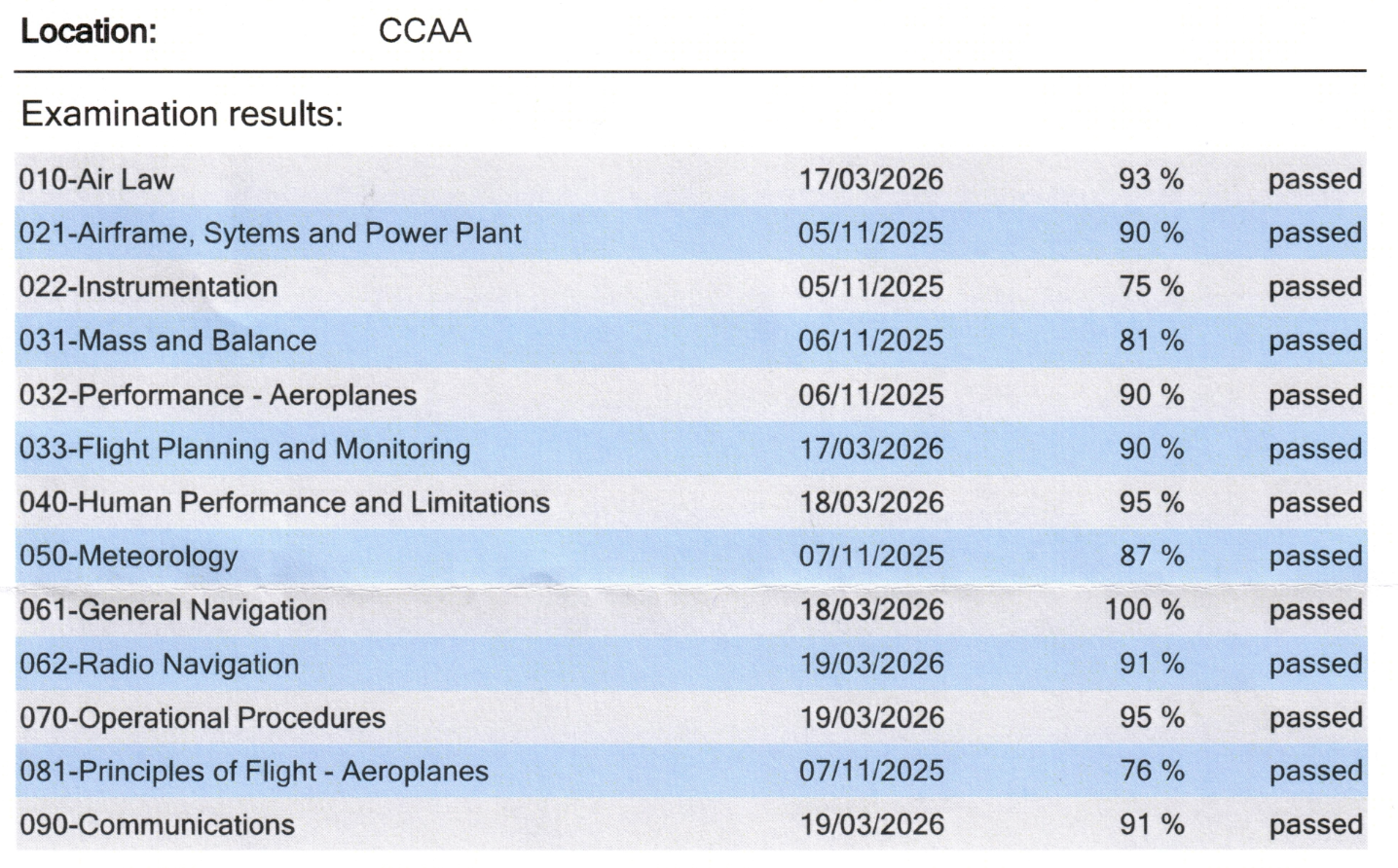 Official Croatian CAA exam results — all 13 ATPL subjects passed, scores ranging from 75% to 100%